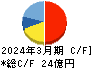 システムリサーチ キャッシュフロー計算書 2024年3月期