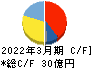 天昇電気工業 キャッシュフロー計算書 2022年3月期