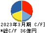 船井総研ホールディングス キャッシュフロー計算書 2023年3月期
