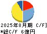 アルバイトタイムス キャッシュフロー計算書 2025年8月期