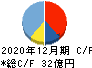 ヴィンクス キャッシュフロー計算書 2020年12月期 ヴィンクス キャッシュフロー計算書 2020年12月期