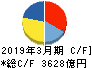 富士フイルムホールディングス キャッシュフロー計算書 2019年3月期