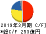 TPR キャッシュフロー計算書 2019年3月期 TPR キャッシュフロー計算書 2019年3月期