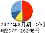 ニチアス キャッシュフロー計算書 2022年3月期 ニチアス キャッシュフロー計算書 2022年3月期