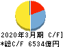 中部電力 キャッシュフロー計算書 2020年3月期 中部電力 キャッシュフロー計算書 2020年3月期