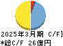 星医療酸器 キャッシュフロー計算書 2025年3月期