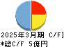 光陽社 キャッシュフロー計算書 2025年3月期