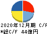 エリアリンク キャッシュフロー計算書 2020年12月期 エリアリンク キャッシュフロー計算書 2020年12月期