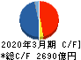 東京エレクトロン キャッシュフロー計算書 2020年3月期