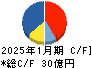 トーエル キャッシュフロー計算書 2025年1月期