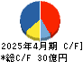 トーエル キャッシュフロー計算書 2025年4月期 トーエル キャッシュフロー計算書 2025年4月期