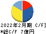 カワサキ キャッシュフロー計算書 2022年2月期