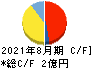ヴィッツ キャッシュフロー計算書 2021年8月期 ヴィッツ キャッシュフロー計算書 2021年8月期