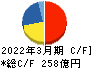 コメリ キャッシュフロー計算書 2022年3月期