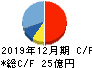 サイバネットシステム キャッシュフロー計算書 2019年12月期 サイバネットシステム キャッシュフロー計算書 2019年12月期