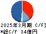 シライ電子工業 キャッシュフロー計算書 2025年3月期 シライ電子工業 キャッシュフロー計算書 2025年3月期