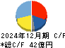 兼房 キャッシュフロー計算書 2024年12月期