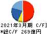 クレハ キャッシュフロー計算書 2021年3月期 クレハ キャッシュフロー計算書 2021年3月期