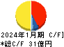 神島化学工業 キャッシュフロー計算書 2024年1月期