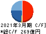 オカムラ キャッシュフロー計算書 2021年3月期