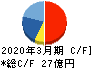 ソフトクリエイトホールディングス キャッシュフロー計算書 2020年3月期