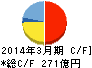 パナホーム キャッシュフロー計算書 2014年3月期 パナホーム キャッシュフロー計算書 2014年3月期