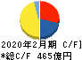 コーナン商事 キャッシュフロー計算書 2020年2月期 コーナン商事 キャッシュフロー計算書 2020年2月期