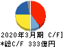 日本化薬 キャッシュフロー計算書 2020年3月期