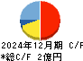 コムシード キャッシュフロー計算書 2024年12月期