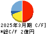 コムシード キャッシュフロー計算書 2025年3月期 コムシード キャッシュフロー計算書 2025年3月期