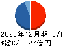 レシップホールディングス キャッシュフロー計算書 2023年12月期