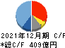 ホシザキ キャッシュフロー計算書 2021年12月期 ホシザキ キャッシュフロー計算書 2021年12月期
