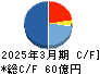 新家工業 キャッシュフロー計算書 2025年3月期 新家工業 キャッシュフロー計算書 2025年3月期