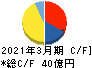 ジーエルサイエンス キャッシュフロー計算書 2021年3月期 ジーエルサイエンス キャッシュフロー計算書 2021年3月期