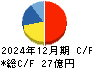 ダイトーケミックス キャッシュフロー計算書 2024年12月期