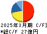 ダイトーケミックス キャッシュフロー計算書 2025年3月期 ダイトーケミックス キャッシュフロー計算書 2025年3月期