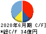 キュービーネットホールディングス キャッシュフロー計算書 2020年6月期