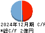 Ｌａｂｏｒｏ．ＡＩ キャッシュフロー計算書 2024年12月期
