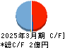 Ｌａｂｏｒｏ．ＡＩ キャッシュフロー計算書 2025年3月期