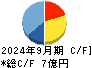 メディックス キャッシュフロー計算書 2024年9月期