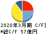 サンコール キャッシュフロー計算書 2020年3月期 サンコール キャッシュフロー計算書 2020年3月期