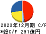 インターネットイニシアティブ キャッシュフロー計算書 2023年12月期