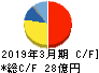 ムロコーポレーション キャッシュフロー計算書 2019年3月期 ムロコーポレーション キャッシュフロー計算書 2019年3月期