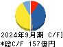 ＫＯＡ キャッシュフロー計算書 2024年9月期