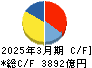 西日本旅客鉄道 キャッシュフロー計算書 2025年3月期