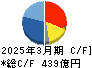 丸一鋼管 キャッシュフロー計算書 2025年3月期 丸一鋼管 キャッシュフロー計算書 2025年3月期