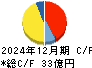 ダイニチ工業 キャッシュフロー計算書 2024年12月期