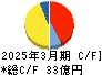 ダイニチ工業 キャッシュフロー計算書 2025年3月期 ダイニチ工業 キャッシュフロー計算書 2025年3月期