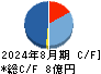 カルラ キャッシュフロー計算書 2024年8月期