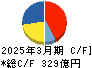 エフピコ キャッシュフロー計算書 2025年3月期 エフピコ キャッシュフロー計算書 2025年3月期